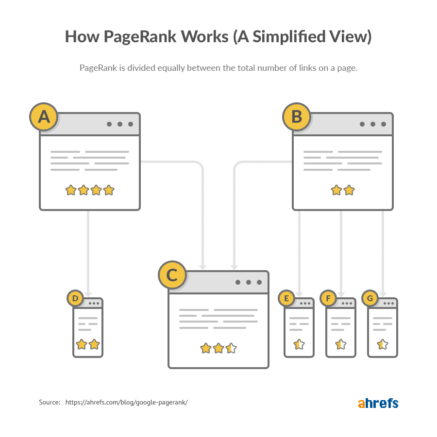 Inbound Links And SEO - How PageRank Works