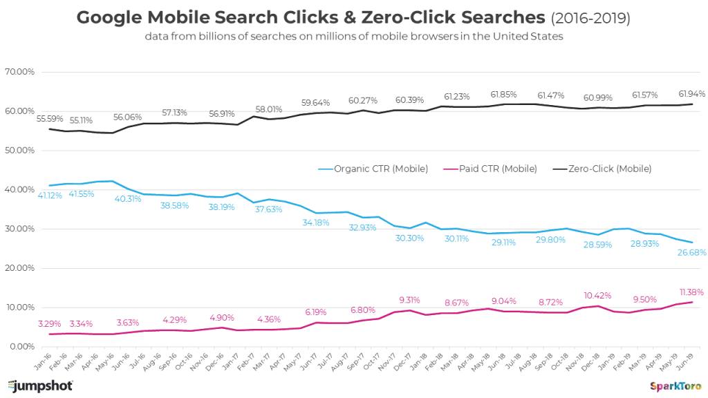 zero click searches