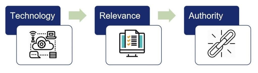 the three pillars of SEO