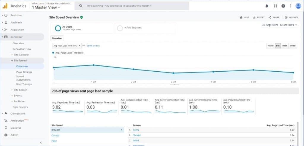 Google Analytics Behavior Reports - Site Speed Reports