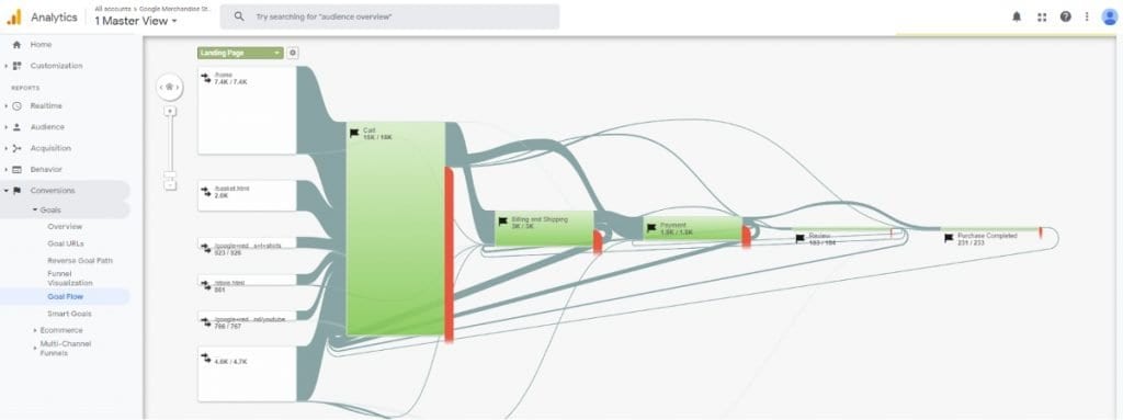 Google Analytics Conversion Reports Goal Flow