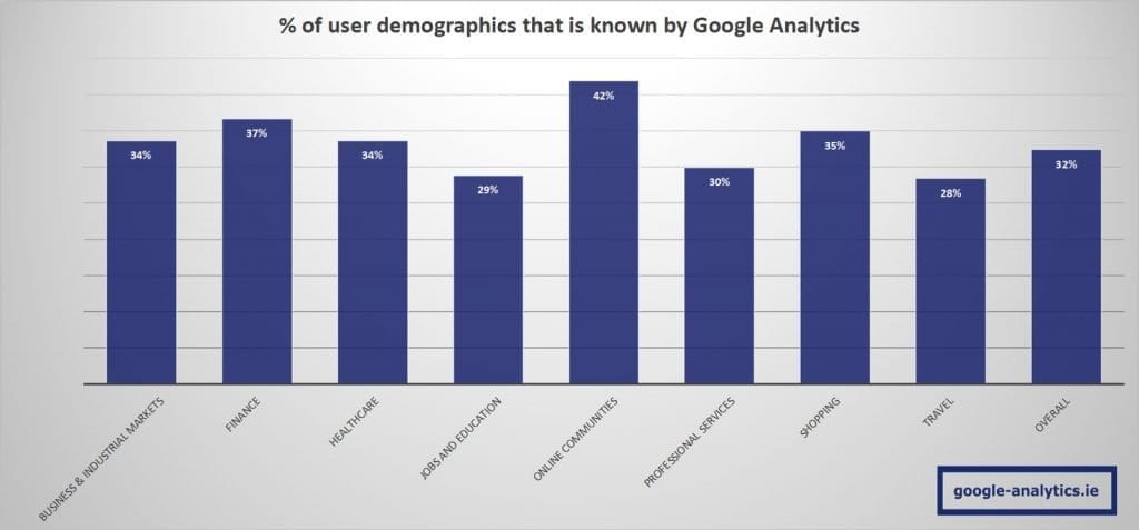 % of user demographics that is known by Google Analytics