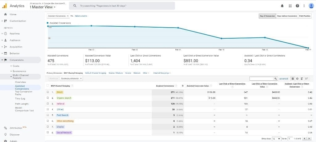 Google Analytics Assisted Conversions Report